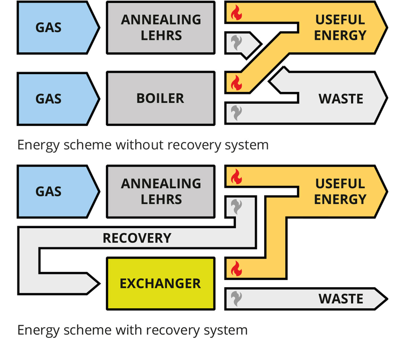 Heat recovery plant from annealing lehrs in the glass industry